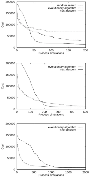 Figure 4: Performance of the optimization algorithms av- av-eraged over five runs of each algorithm for parameter  dis-cretizations 1 (top), 2 (center), and 3 (bottom)