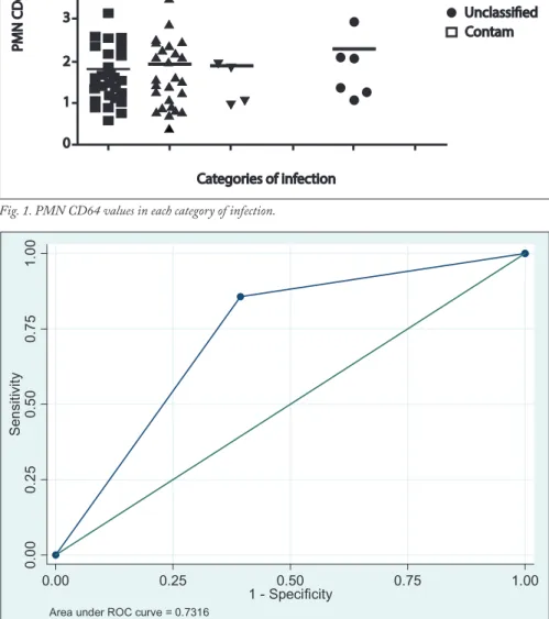 Fig. 2. ROC curve of PMN CD64 at a cut-off value of 1.8 versus definite and probable infection