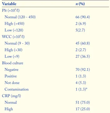 Table 2. Summary of blood results, including platelet count,  white cell count, blood culture and C-reactive protein