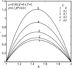 Figure 2. Couple stress effects on the film pressure (E = 0.2). 