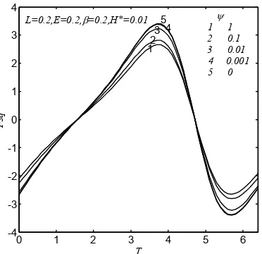 Figure 6. Effect of couple stresses on the film force (E = 0.2). 