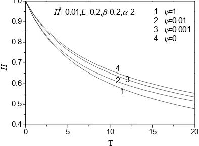 Figure 9. Effects of permeability on the ilm force (E = 0.4). 