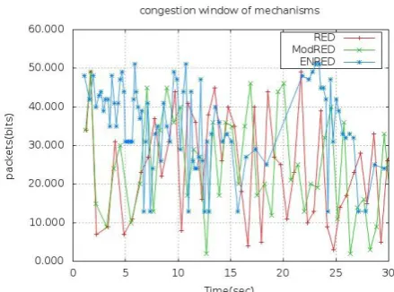 Figure (4) shows the congestion window of each algorithm which show that ModRED and ENRED have small congestion window increasing its window in congestion avoidance, but RED repeatedly is suffering packet drops, so it can  pick the same connection from whi