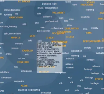 Figure 3 Zoom-in to projects related to web such as 6FP  projects SEKT, MUSCLE, ALVIS, etc