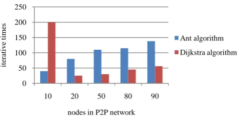 Figure 1. The comparison of router price of the two algorithms. 