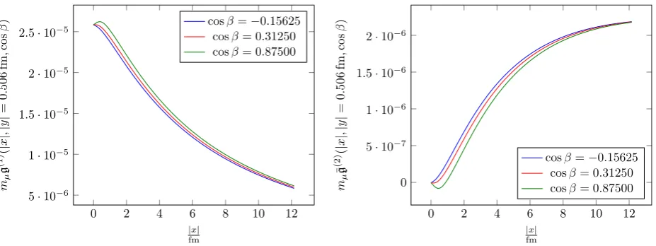 Figure 2. Thethe scale, the weight functions ¯ |x| dependence of the weight functions ¯g(1) (left) and ¯g(2) (right) for |y| = 0.506 fm and three values of cos β