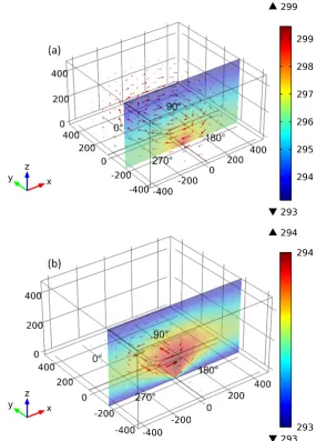 Figure 4. Influence of external natural convection-induced cooling of the gold microelectrodes on temperature field distribution and rotating direction of the central TWET whirlpool (unit: K)