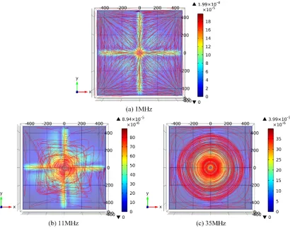 Figure 5. Simulation results of ROT-ETF flow field under distinct field frequencies where electrode cooling effect is taken into account: (a) f=1MHz for low-frequency limit; (b) f=11MHz at the characteristic dispersion frequency; (c) f=35MHz within the hig