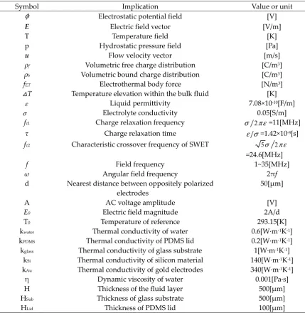 Table 1. Nomenclature of mathematical symbols invoked in this study 