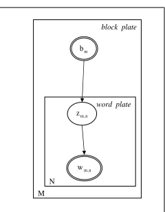 Figure 1: Graphical model representation of the as-  pect model. 