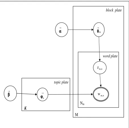 Figure 2: Graphical model representation of latent Dirichlet allocation. 