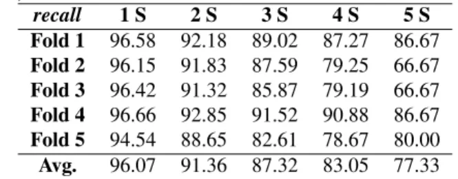 Table 4: The Recall performance for the training datasets (%) recall 1 S 2 S 3 S 4 S 5 S Fold 1 96.58 92.18 89.02 87.27 86.67 Fold 2 96.15 91.83 87.59 79.25 66.67 Fold 3 96.42 91.32 85.87 79.19 66.67 Fold 4 96.66 92.85 91.52 90.88 86.67 Fold 5 94.54 88.65 