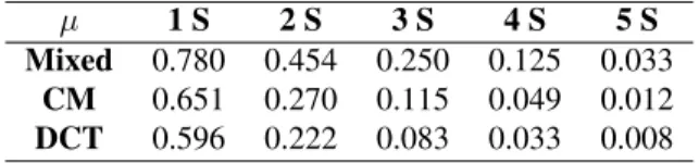 Table 15: µ performance comparison for the training datasets µ 1 S 2 S 3 S 4 S 5 S DP 0.929 0.755 0.613 0.449 0.203 L 1 0.598 0.341 0.283 0.332 0.203 L 2 0.929 0.758 0.618 0.4455 0.192 L ∞ 0.929 0.722 0.495 0.253 0.046