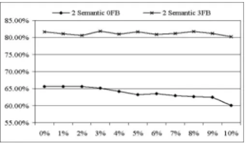Figure 8: µ performance vs. 10 noise levels for the test datasets with 2 semantics