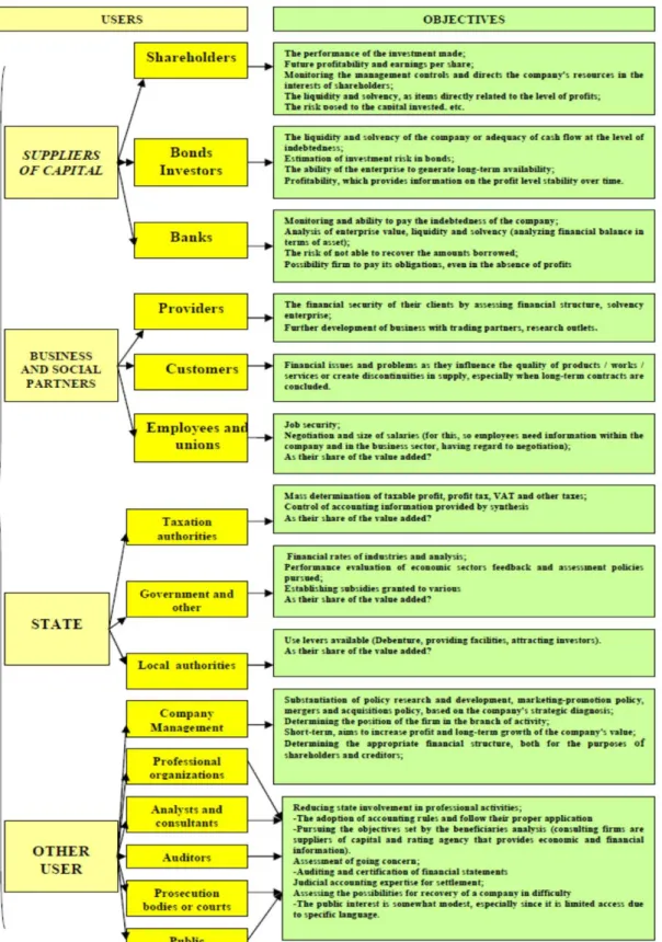 Figure 3. Users of accounting information and objectives 