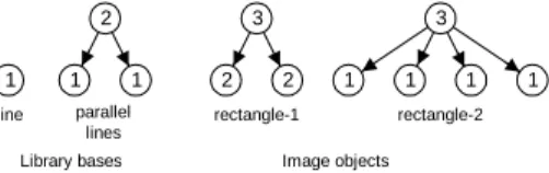 Figure 3:  Different tree representations   The complexity is 7 for 1 and 6 for  rectangle-2