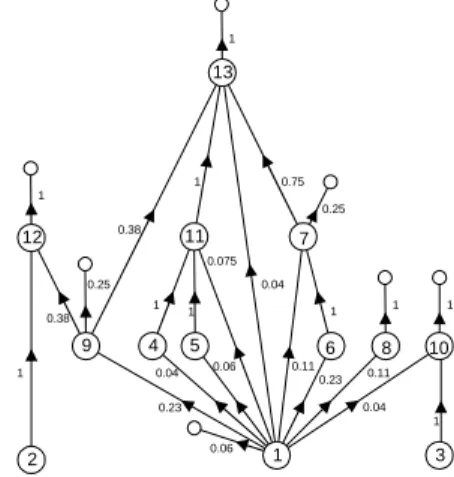 Figure 6: Upward direction edges with the conditional  probabilities 