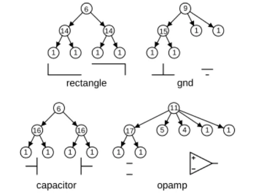 Figure 9: The number identical children per node is  reduced by new vertical layer 