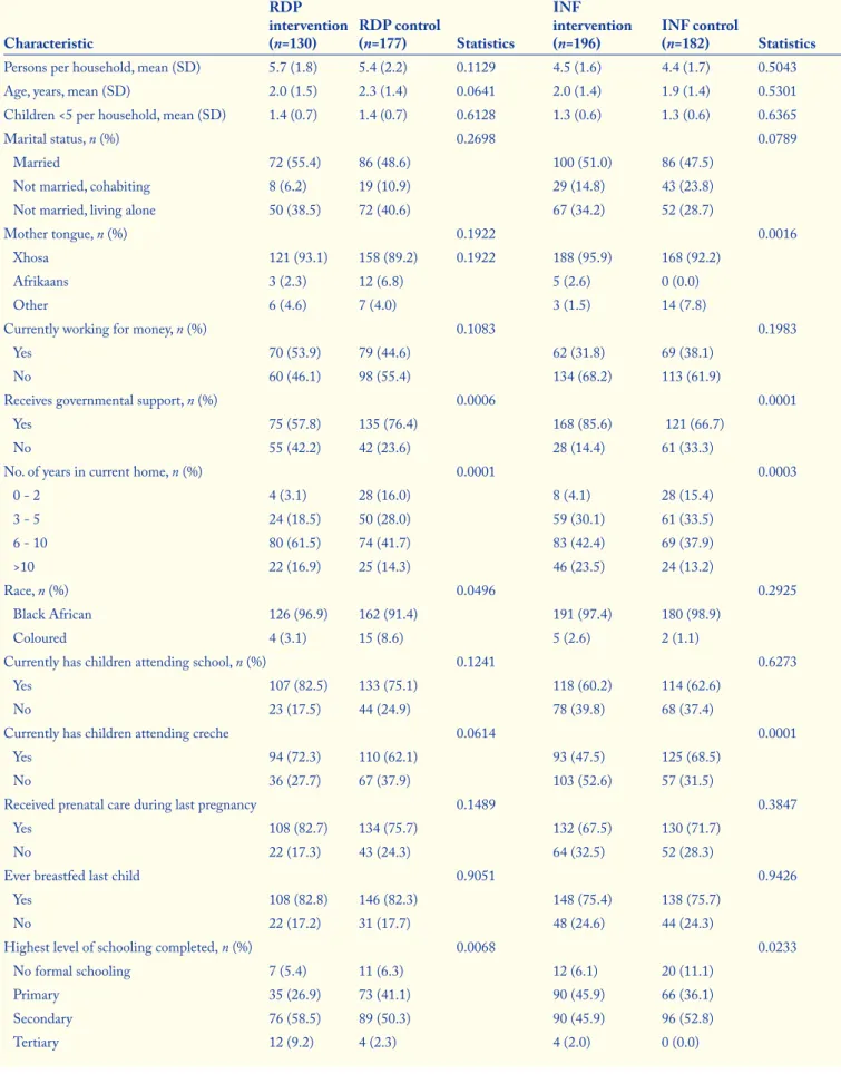 Table 2. Baseline household characteristics by group Characteristic RDP  intervention (n=130) RDP control (n=177) Statistics INF  intervention (n=196) INF control (n=182) Statistics