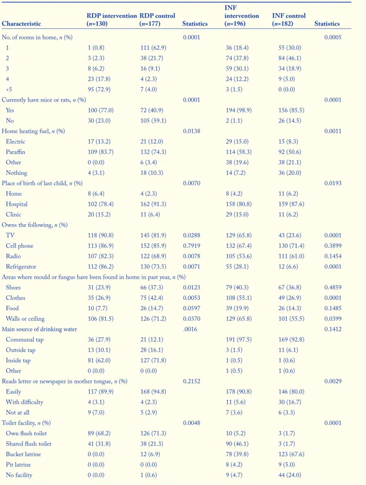 Table 2. Baseline household characteristics by group (continued) Characteristic RDP intervention (n=130) RDP control (n=177) Statistics INF  intervention (n=196) INF control (n=182) Statistics
