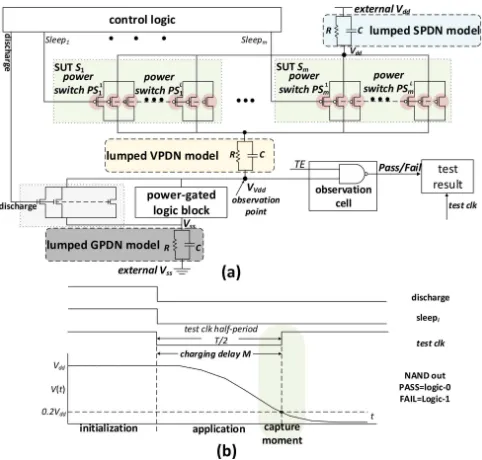 Fig. 2. (a) DFT with lumped PDNs [15] and (b) stuck-opens test process.