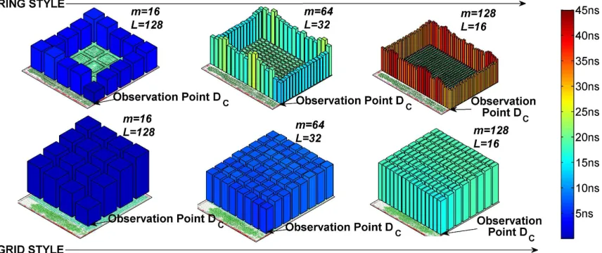 Fig. 4. The observable charging delay Mand grid power gating styles for three segmentation setups:iC at observation point DC (right corner of the power domain marked with an arrow) for every SUT Si on ringL × m = 128 × 16, 32 × 64 and 16 × 128.