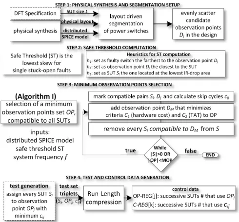 Fig. 7. DFT design ﬂow of the proposed method.