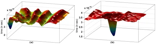 Fig. 9. Lowest skew LH on grid style of (a) corner SUT; (b) center SUT.