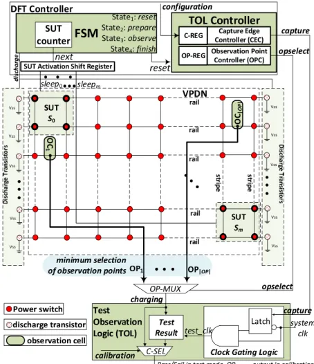 Fig. 11. Proposed DFT architecture.