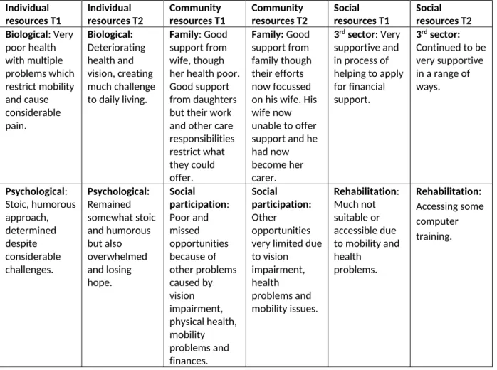 Table 5: Summary of resources influencing risk or resilience for James: change over time between T1 and T2