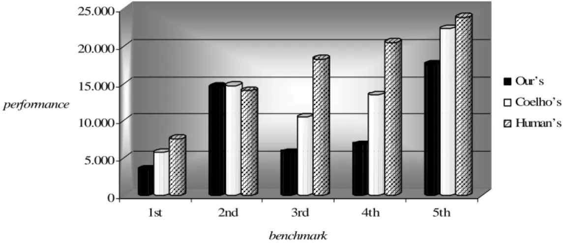 Figure 12: Graphical comparison of the area×delay factor 