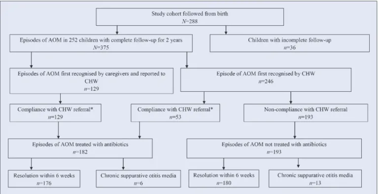 Fig. 3 shows the duration of episodes  of OM observed in the study children.  There was complete resolution within 6  weeks in 96.7% (176/182) of  antibiotic-treated episodes, and in 93.3% (180/193)  of untreated episodes (p<0.13)