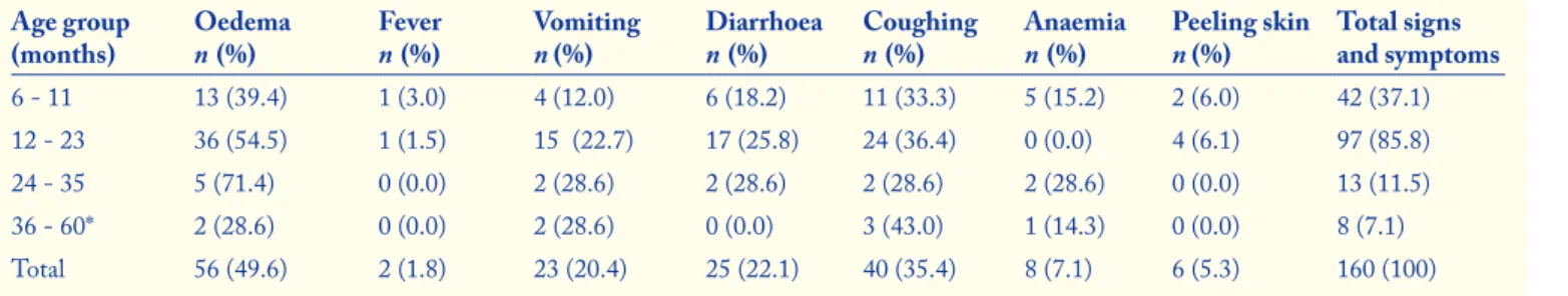 Fig. 2 indicates the distribution of stunting among the children  according to age group
