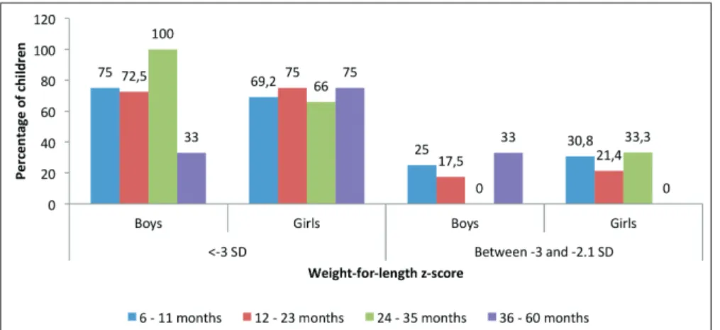 Fig. 2. Frequency distribution of HAZ z-scores of the children, according to age group.