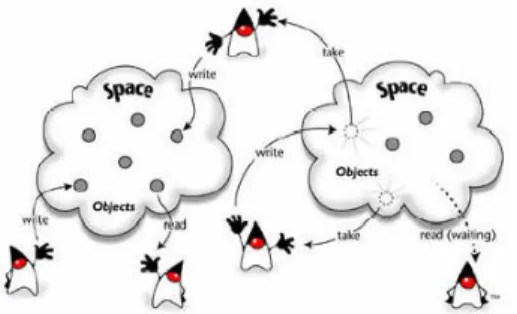 Figure 1: Flow of Objects between JavaSpaces [10]  Figure 1 depicts several applications (the Duke images)  interacting with two spaces [10]