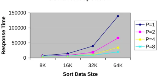 Figure 3: JavaSpaces response with varying processors  and varying data size 