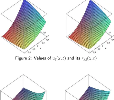 Figure 2: Values of u