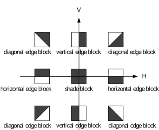 Figure 4: DCT coefficients and block classification 