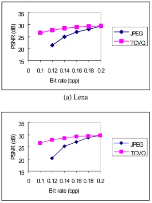 Figure 9: Bit rate versus PSNR using JPEG and TCVQ  