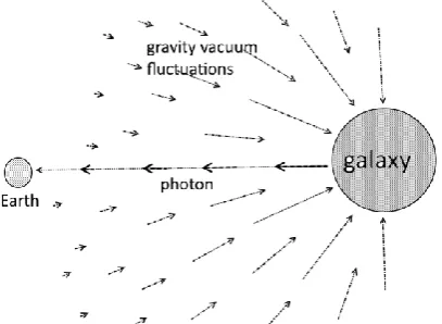 Figure 1 : Red-shift caused by vacuum fluctuations 