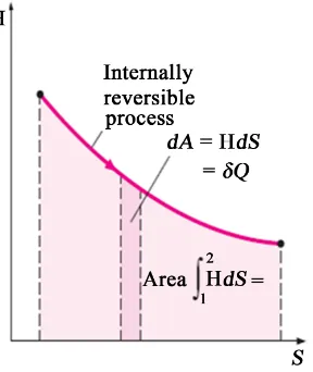 Figure 5. Electric Energy representation in an E-s property diagram.     