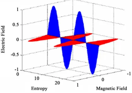Figure 7. Flow of electromagnetic waves in an energy frame of reference that shows the electric energy flow in an electric field—entropy plane and the magnetic energy flow into a magnetic field—entropy plane [34]