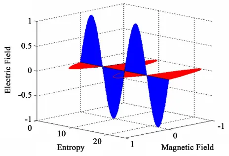 Figure 8. Flow of electric charges as E. M. waves of negative ele- ctric potential.                                               