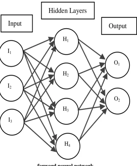 Figure 3: Schematic representation of Multilayer feed-forward neural network 
