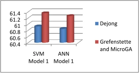Table 6.  Performance of all the models in ANN 