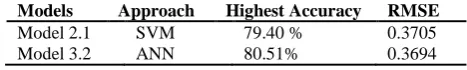 Table 7. Best Model performers in both the algorithms 