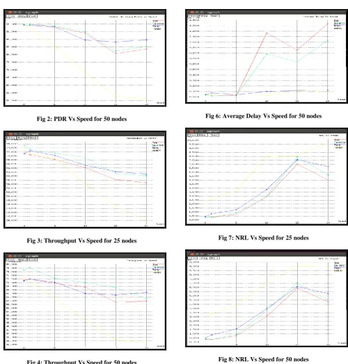 Fig 3: Throughput Vs Speed for 25 nodes 