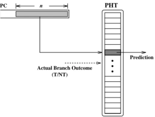 Figure 2: Implementation of Per-Address Correlation- Correlation-based Branch Prediction