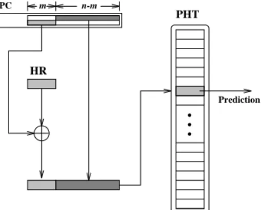 Figure 4: Implementation of Sharing Index Branch (Gshare) Prediction