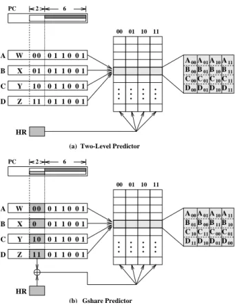 Figure 11: Difference between Gshare Predictor and Two- Two-Level Predictor